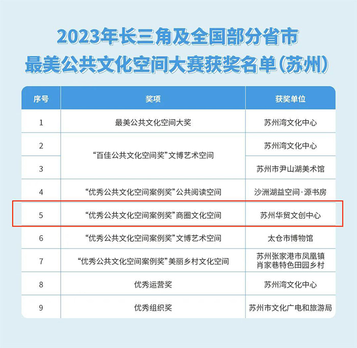 【榜上有名】我司承建華貿中心項目喜獲 “全國最美”蘇州之處！